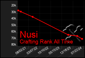 Total Graph of Nusi