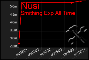 Total Graph of Nusi