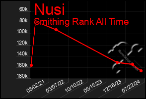 Total Graph of Nusi