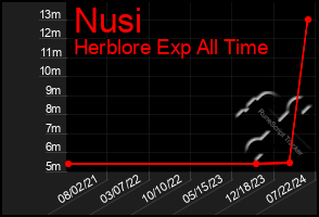 Total Graph of Nusi