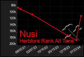 Total Graph of Nusi