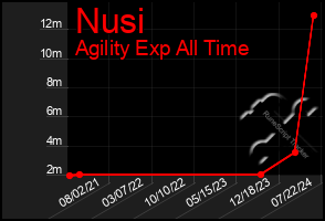 Total Graph of Nusi