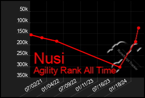 Total Graph of Nusi