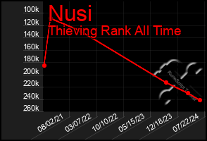 Total Graph of Nusi