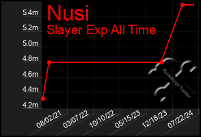 Total Graph of Nusi