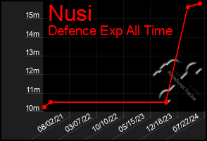 Total Graph of Nusi