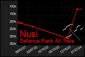 Total Graph of Nusi