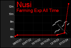 Total Graph of Nusi