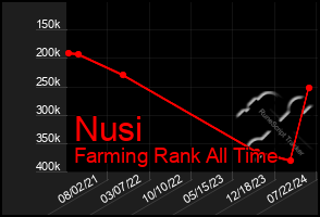 Total Graph of Nusi