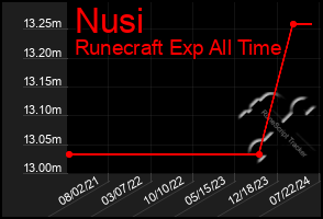 Total Graph of Nusi