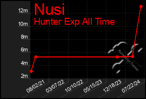 Total Graph of Nusi