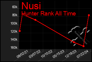 Total Graph of Nusi