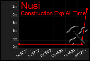 Total Graph of Nusi