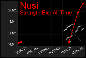 Total Graph of Nusi