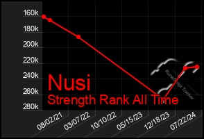 Total Graph of Nusi