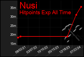 Total Graph of Nusi