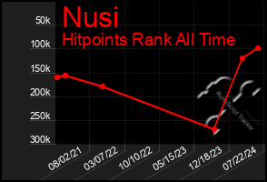 Total Graph of Nusi