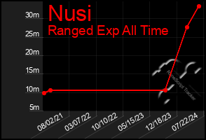 Total Graph of Nusi