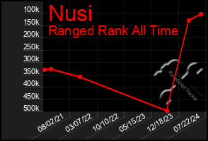 Total Graph of Nusi