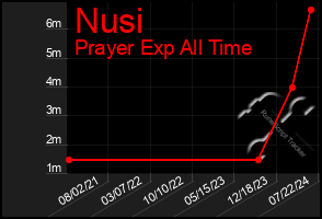 Total Graph of Nusi