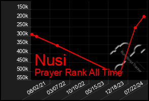 Total Graph of Nusi