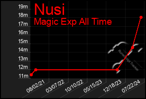 Total Graph of Nusi