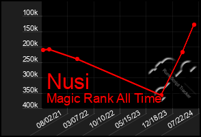 Total Graph of Nusi