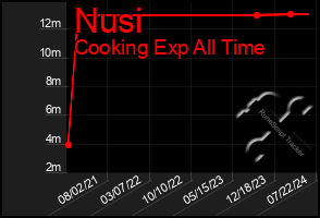 Total Graph of Nusi