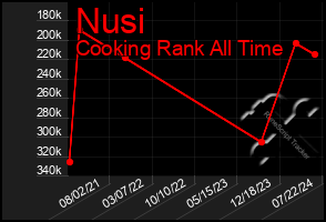 Total Graph of Nusi