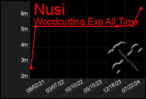 Total Graph of Nusi