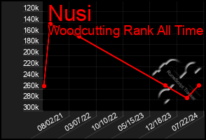 Total Graph of Nusi