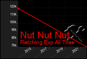 Total Graph of Nut Nut Nut