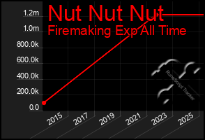 Total Graph of Nut Nut Nut
