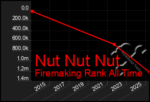 Total Graph of Nut Nut Nut