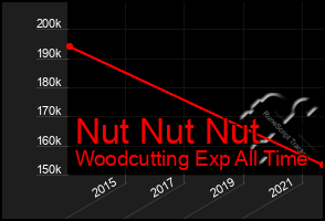 Total Graph of Nut Nut Nut