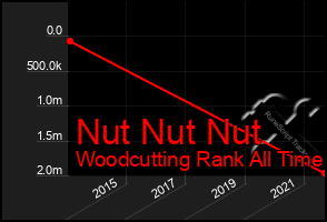 Total Graph of Nut Nut Nut