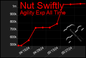 Total Graph of Nut Swiftly
