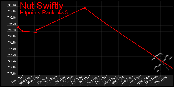 Last 31 Days Graph of Nut Swiftly
