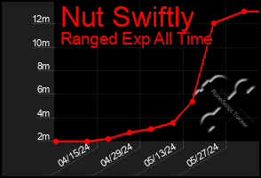 Total Graph of Nut Swiftly