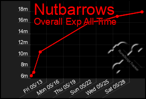 Total Graph of Nutbarrows