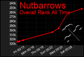 Total Graph of Nutbarrows
