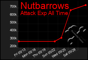 Total Graph of Nutbarrows