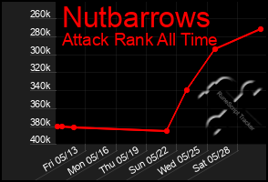 Total Graph of Nutbarrows