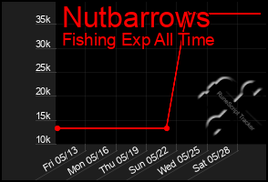 Total Graph of Nutbarrows