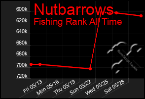 Total Graph of Nutbarrows