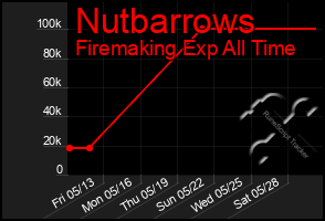 Total Graph of Nutbarrows