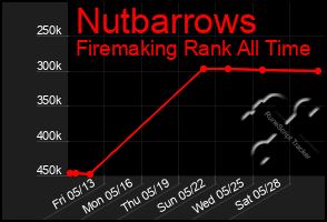 Total Graph of Nutbarrows
