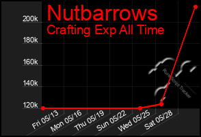 Total Graph of Nutbarrows