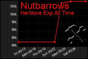 Total Graph of Nutbarrows