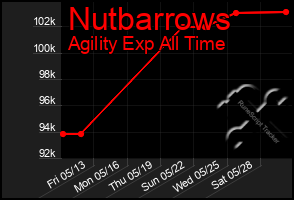 Total Graph of Nutbarrows